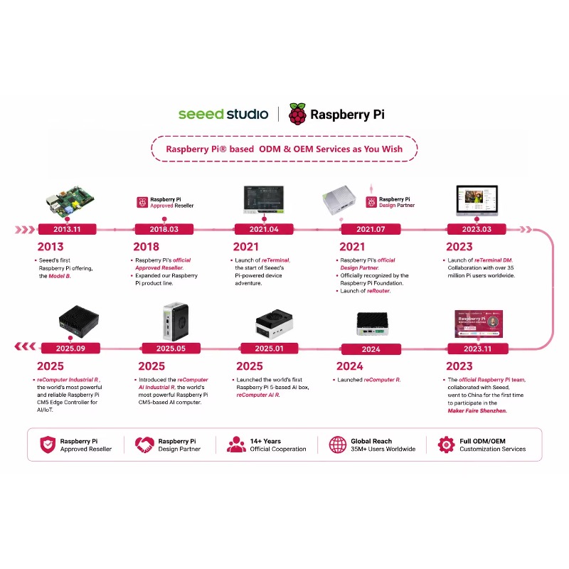 منتج بالجملة: مجموعة لوحة تطوي - مراجعة Raspberry Pi 5 8Gb وسعره